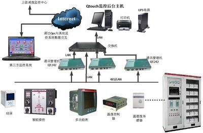 35KV、10KV變配電監控系統測控設備概述